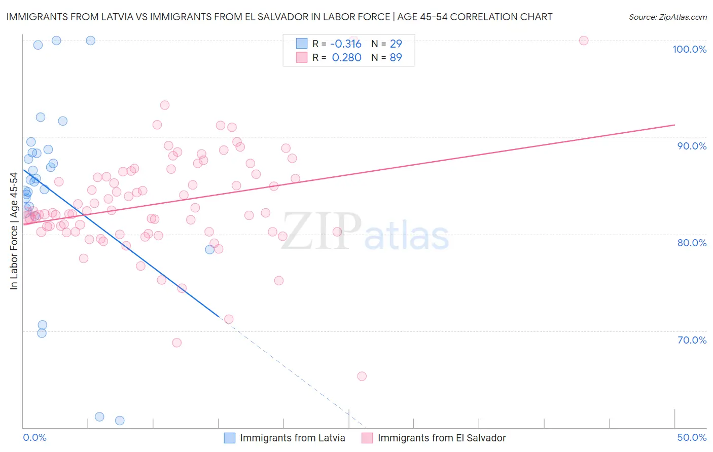 Immigrants from Latvia vs Immigrants from El Salvador In Labor Force | Age 45-54