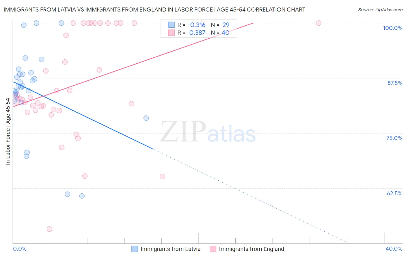 Immigrants from Latvia vs Immigrants from England In Labor Force | Age 45-54