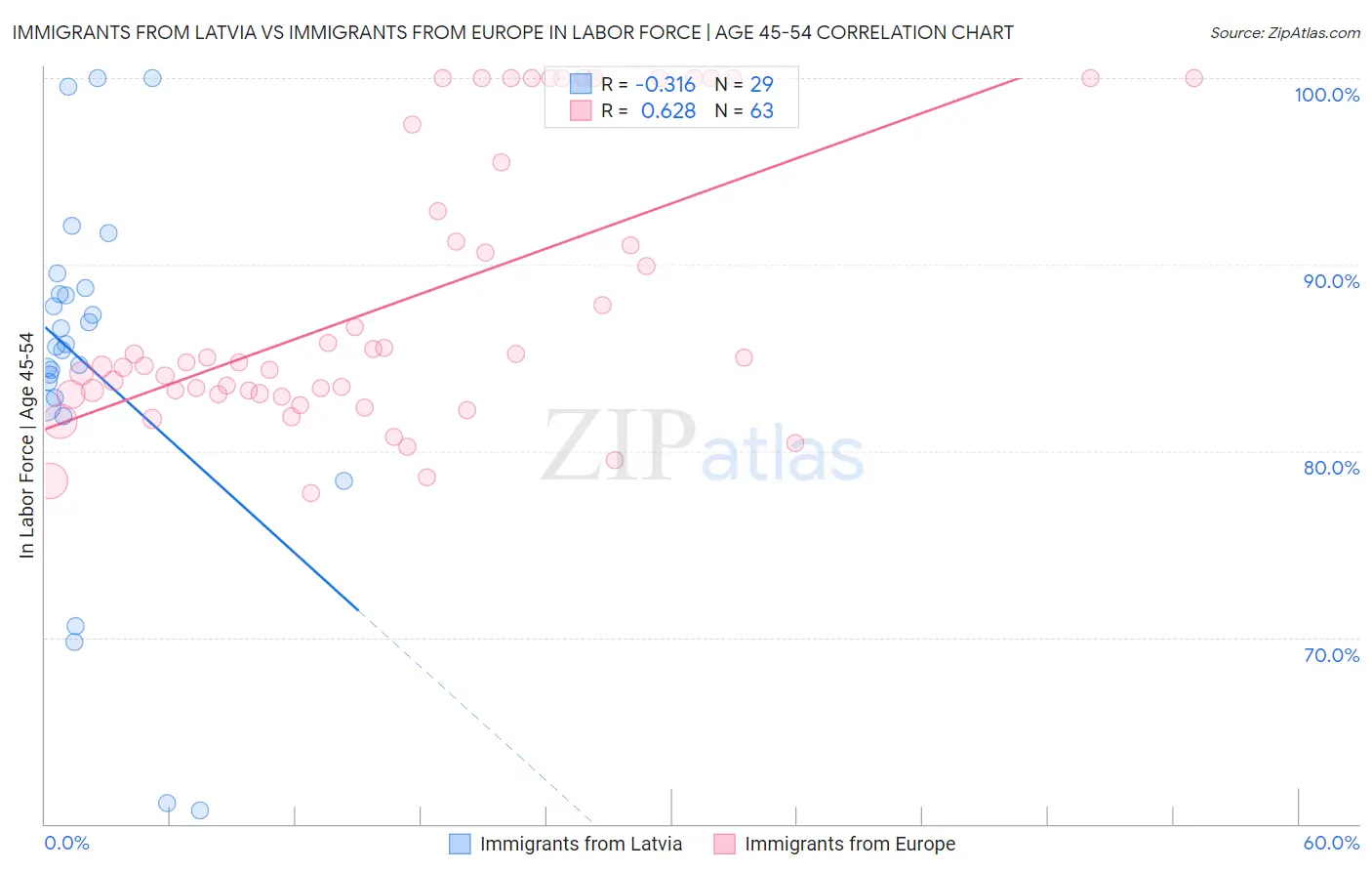 Immigrants from Latvia vs Immigrants from Europe In Labor Force | Age 45-54