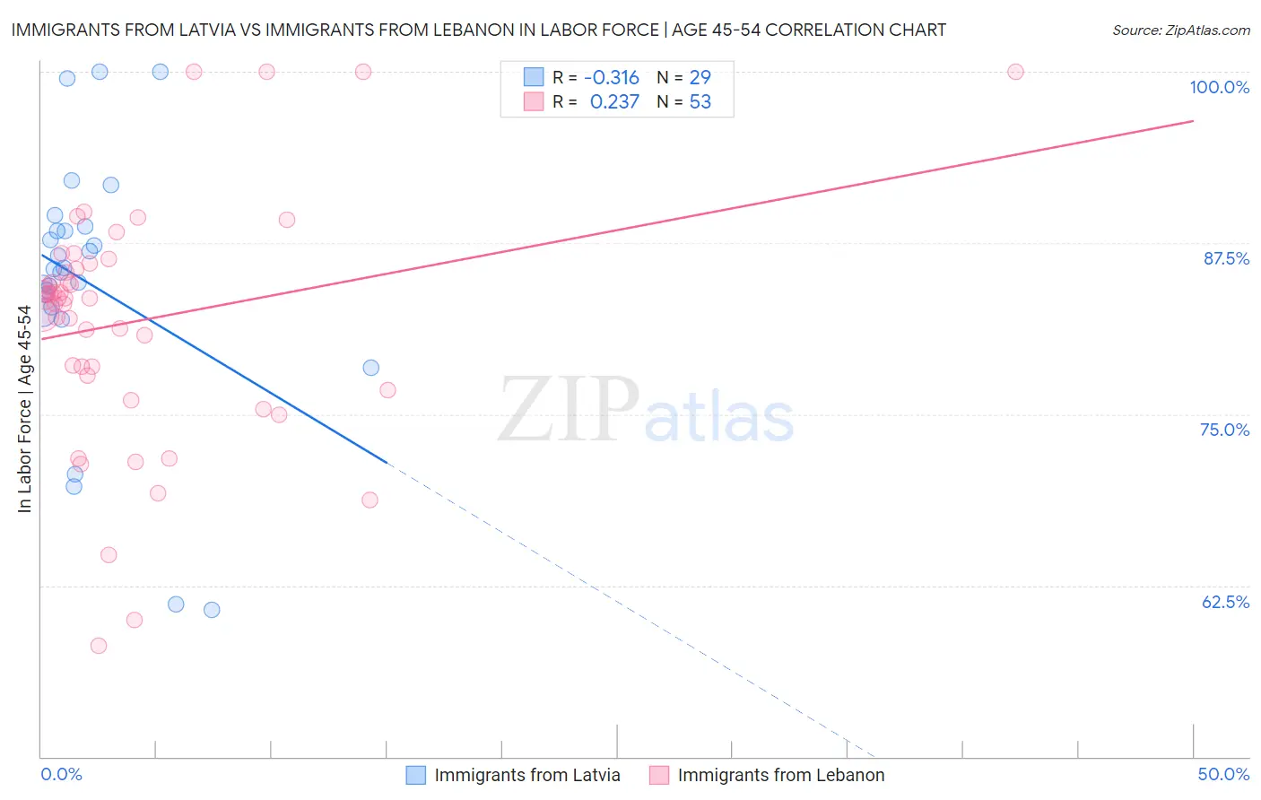 Immigrants from Latvia vs Immigrants from Lebanon In Labor Force | Age 45-54