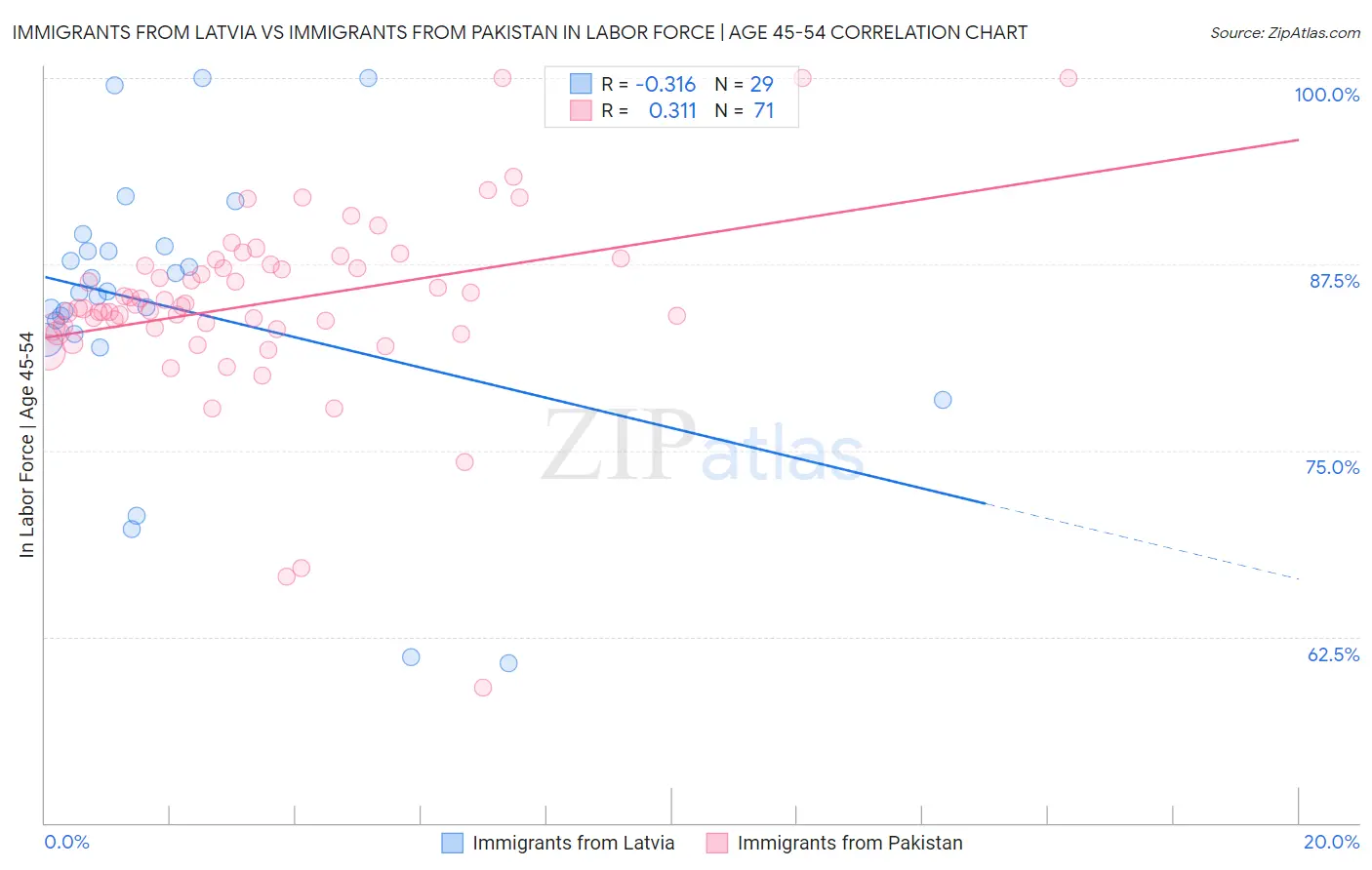 Immigrants from Latvia vs Immigrants from Pakistan In Labor Force | Age 45-54