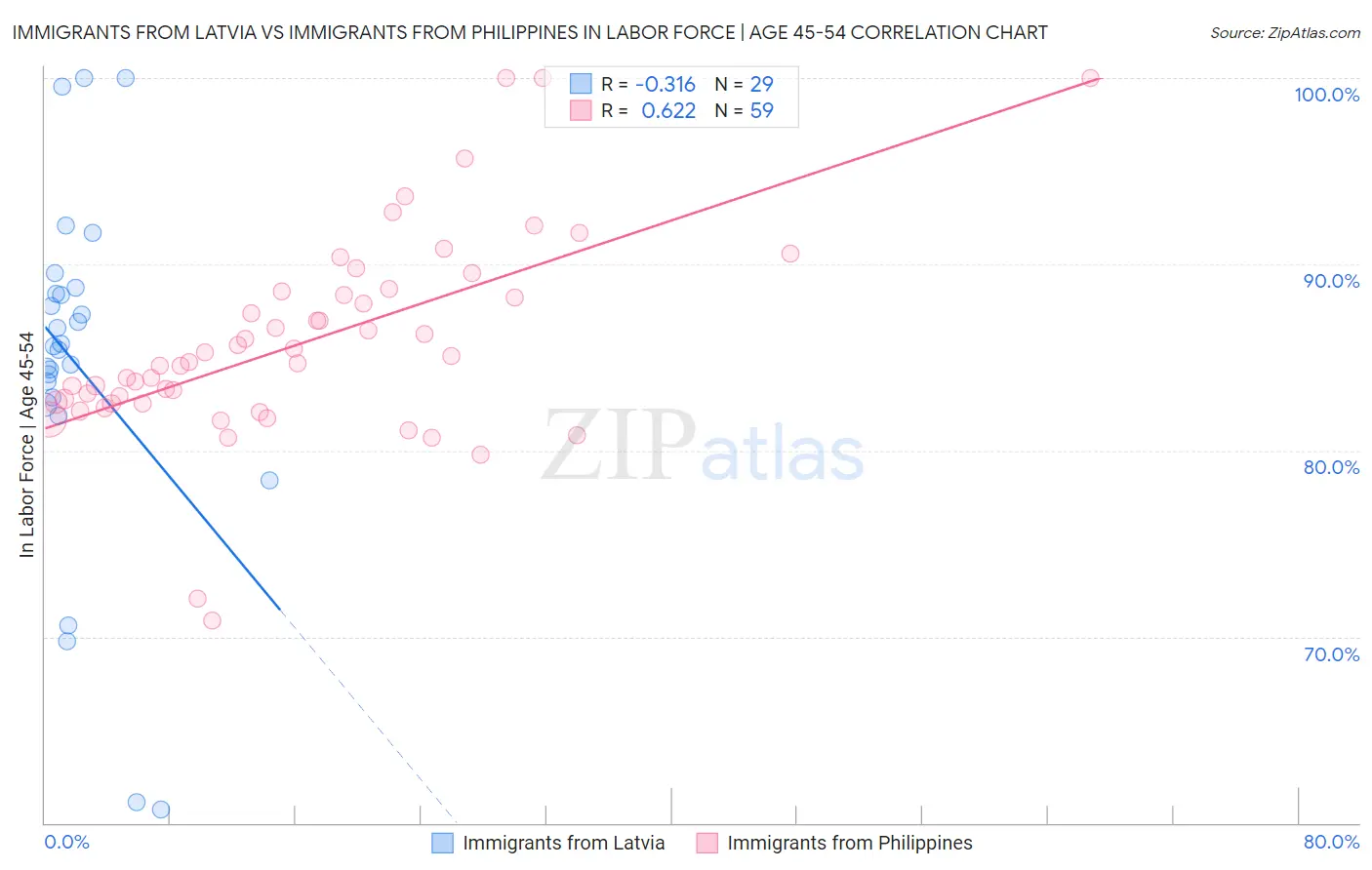 Immigrants from Latvia vs Immigrants from Philippines In Labor Force | Age 45-54