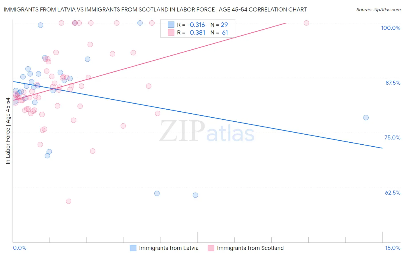 Immigrants from Latvia vs Immigrants from Scotland In Labor Force | Age 45-54