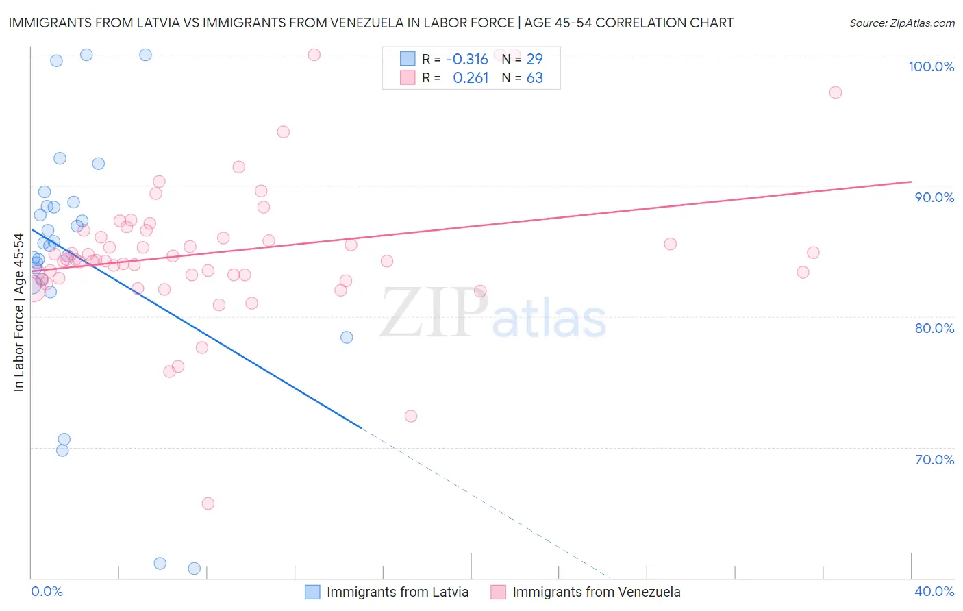 Immigrants from Latvia vs Immigrants from Venezuela In Labor Force | Age 45-54