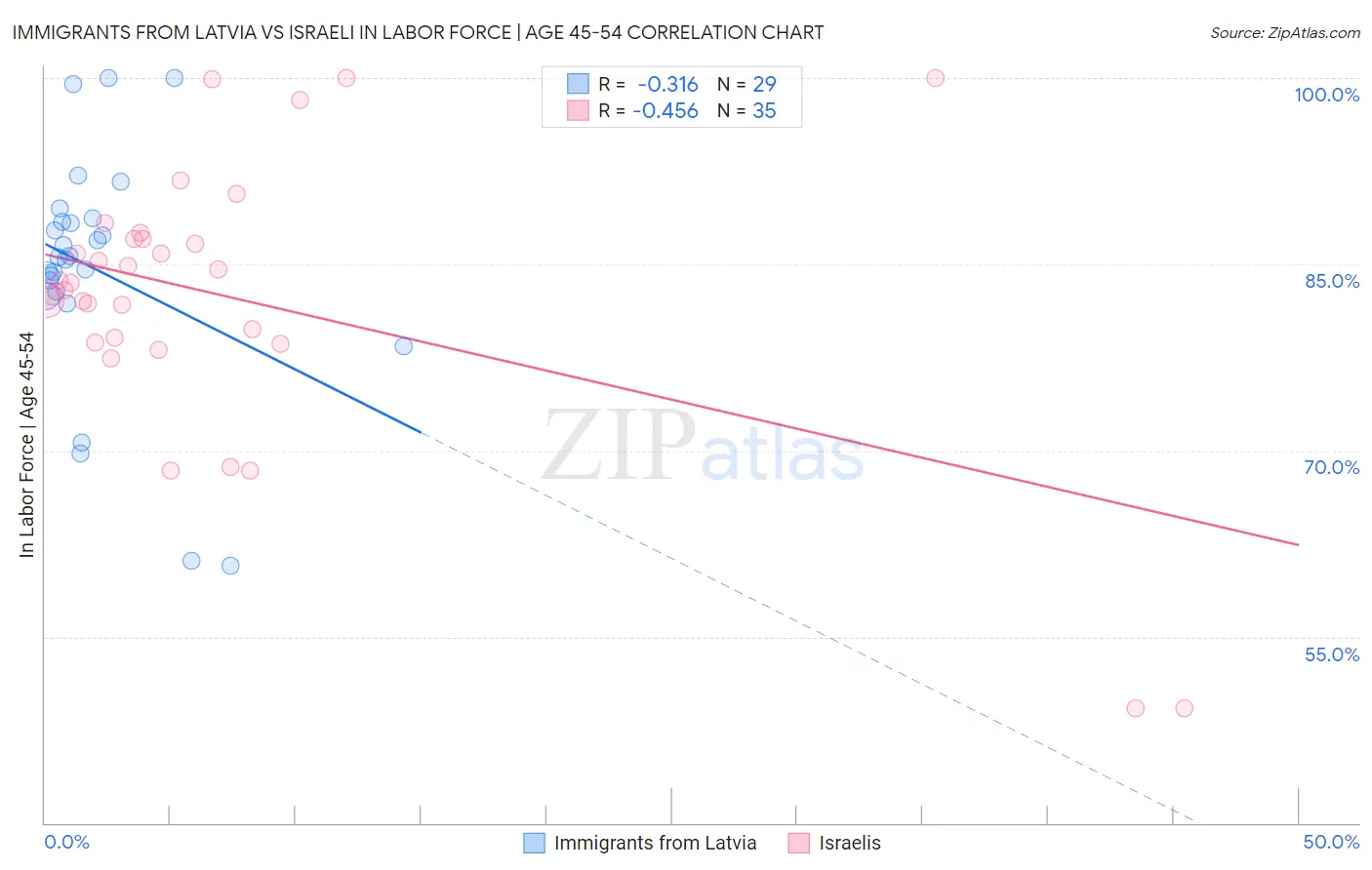 Immigrants from Latvia vs Israeli In Labor Force | Age 45-54