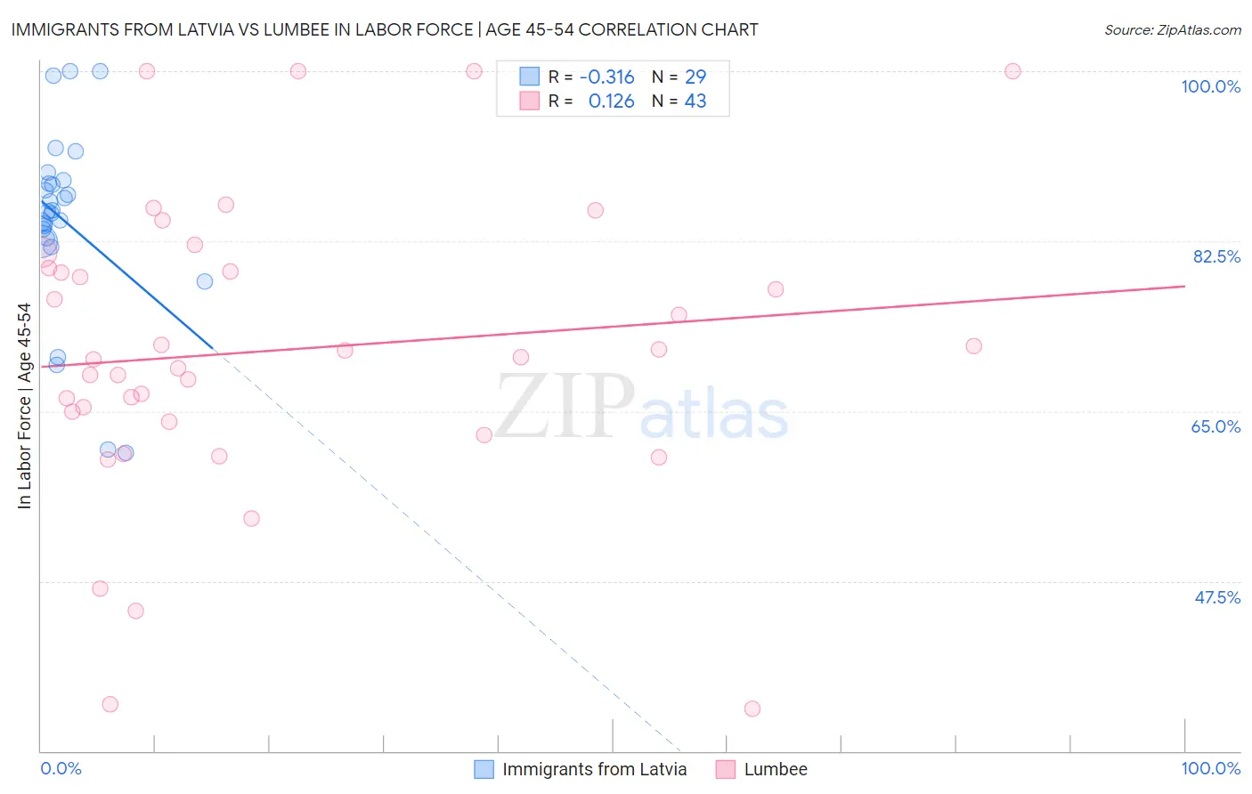 Immigrants from Latvia vs Lumbee In Labor Force | Age 45-54