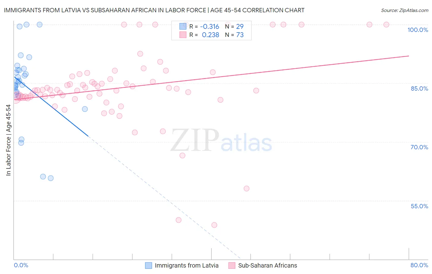 Immigrants from Latvia vs Subsaharan African In Labor Force | Age 45-54