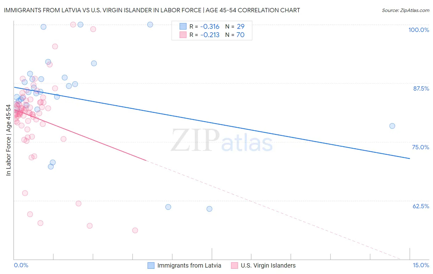 Immigrants from Latvia vs U.S. Virgin Islander In Labor Force | Age 45-54