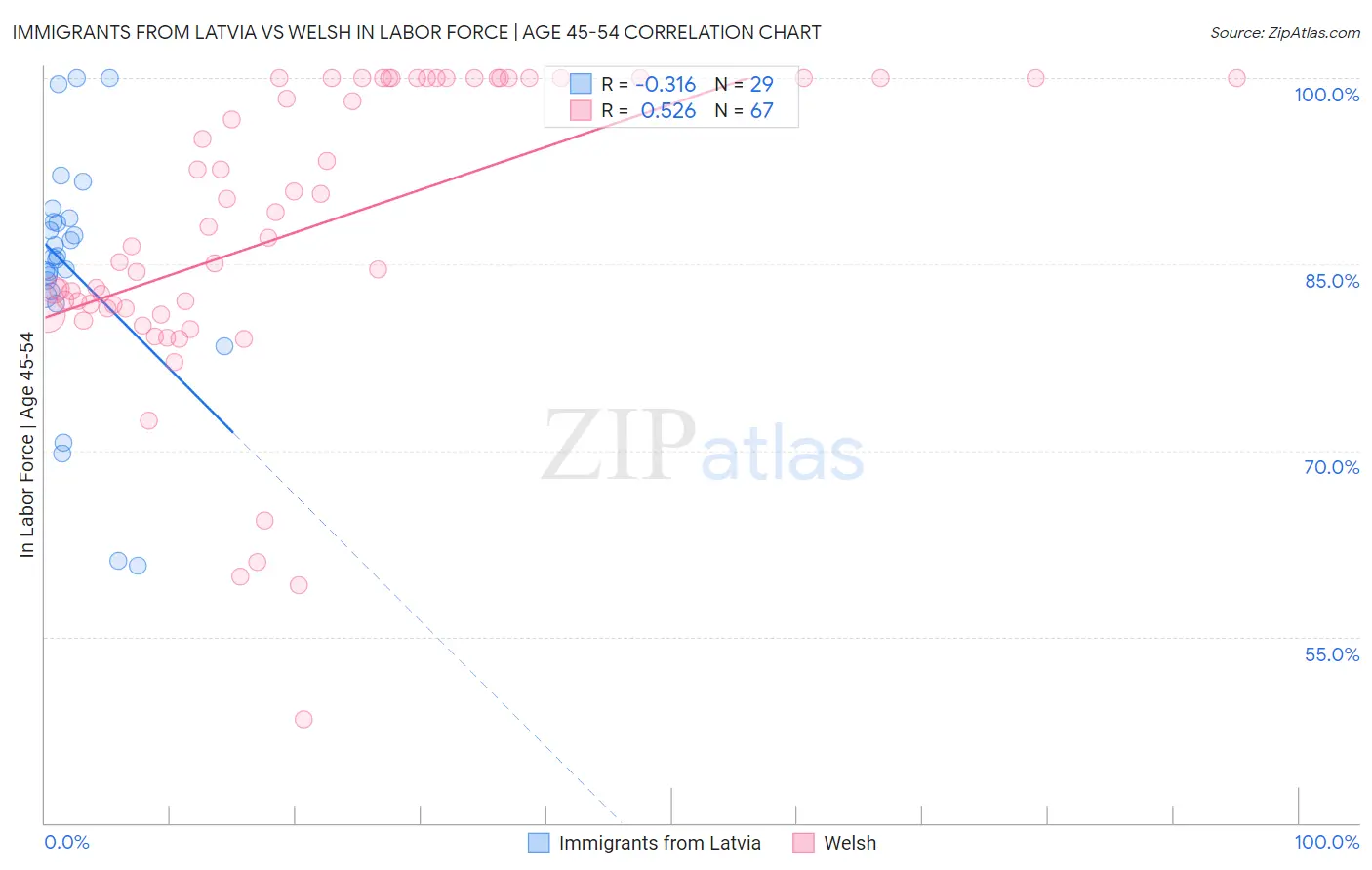 Immigrants from Latvia vs Welsh In Labor Force | Age 45-54