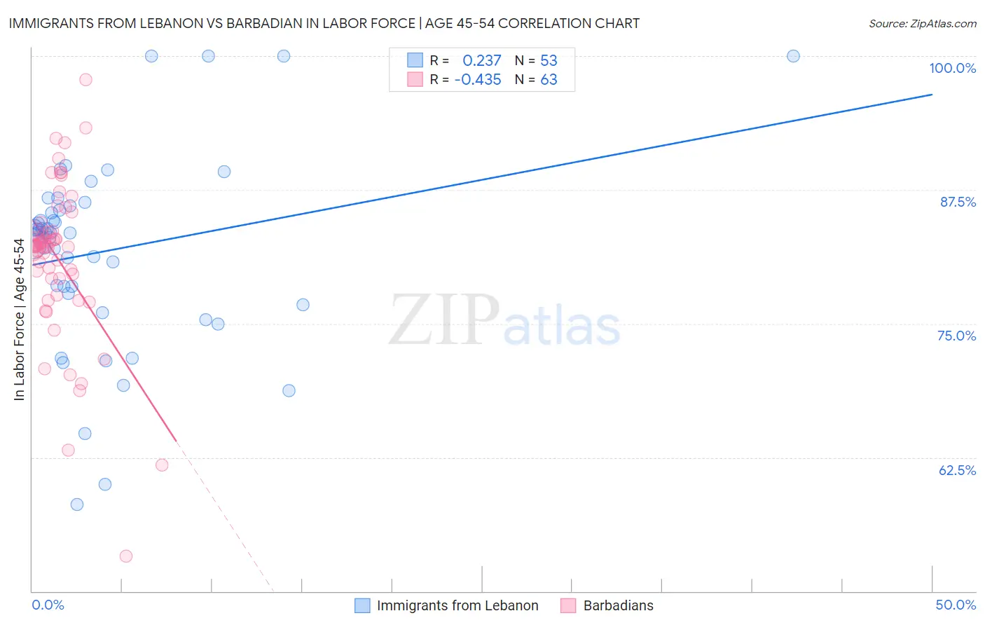 Immigrants from Lebanon vs Barbadian In Labor Force | Age 45-54