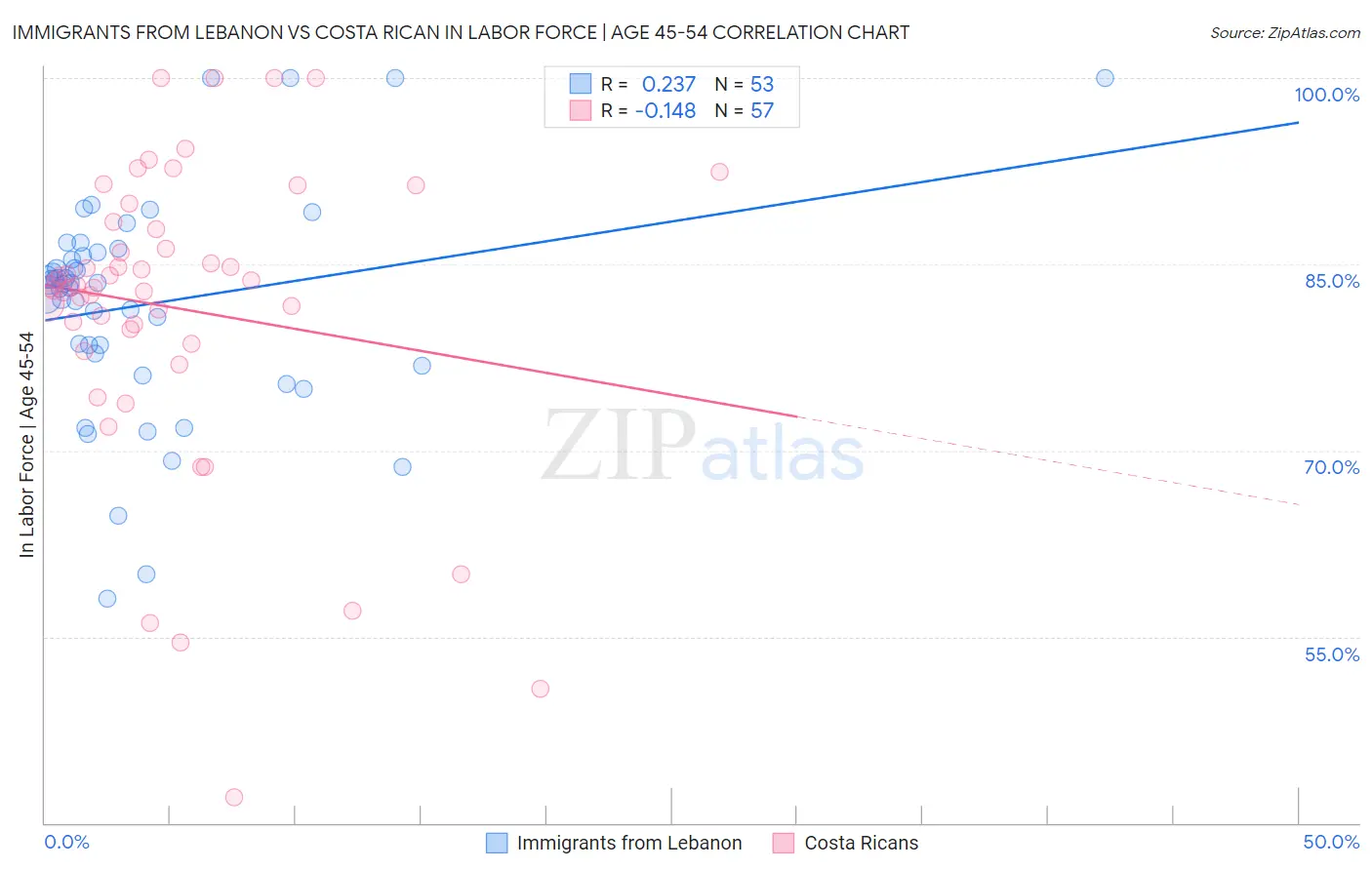 Immigrants from Lebanon vs Costa Rican In Labor Force | Age 45-54