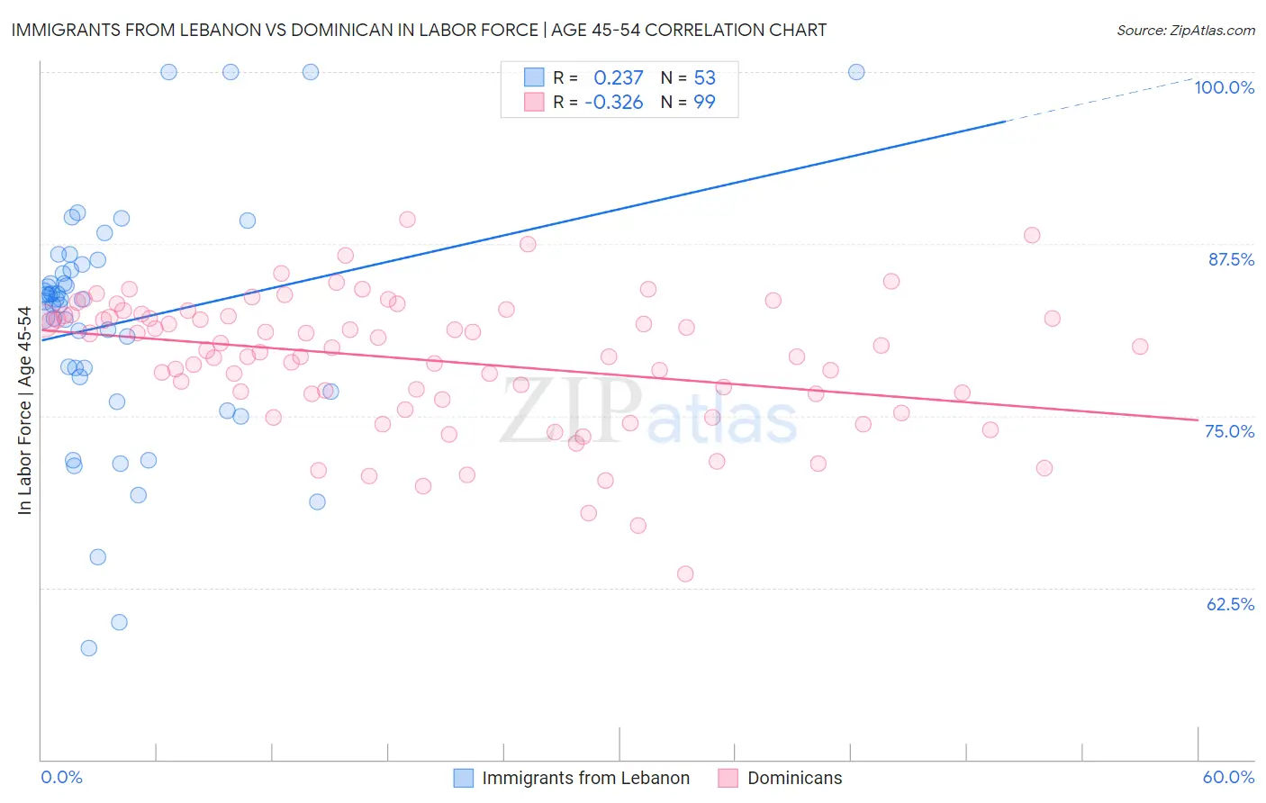 Immigrants from Lebanon vs Dominican In Labor Force | Age 45-54