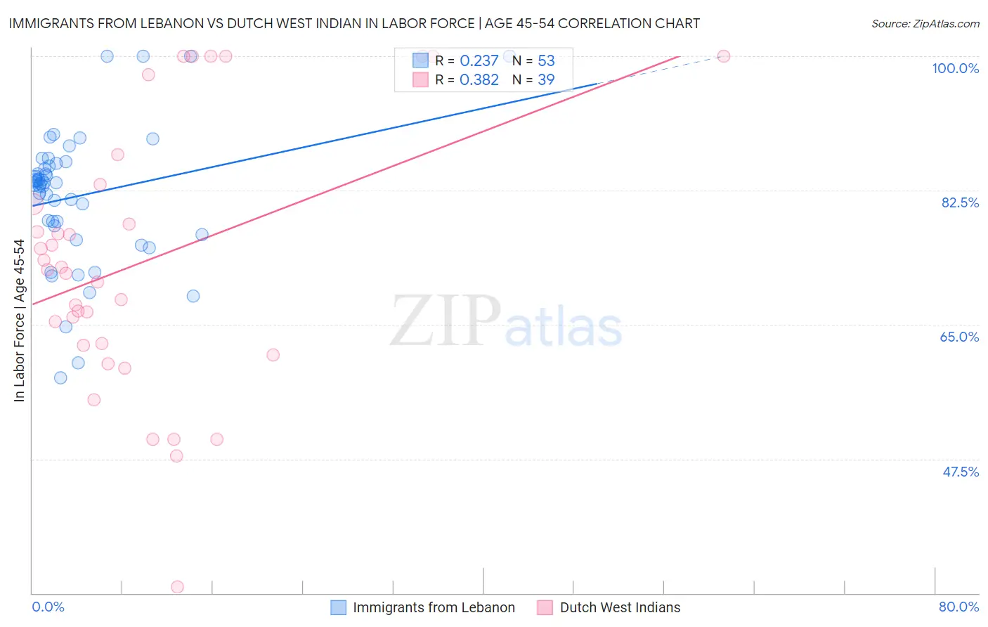 Immigrants from Lebanon vs Dutch West Indian In Labor Force | Age 45-54