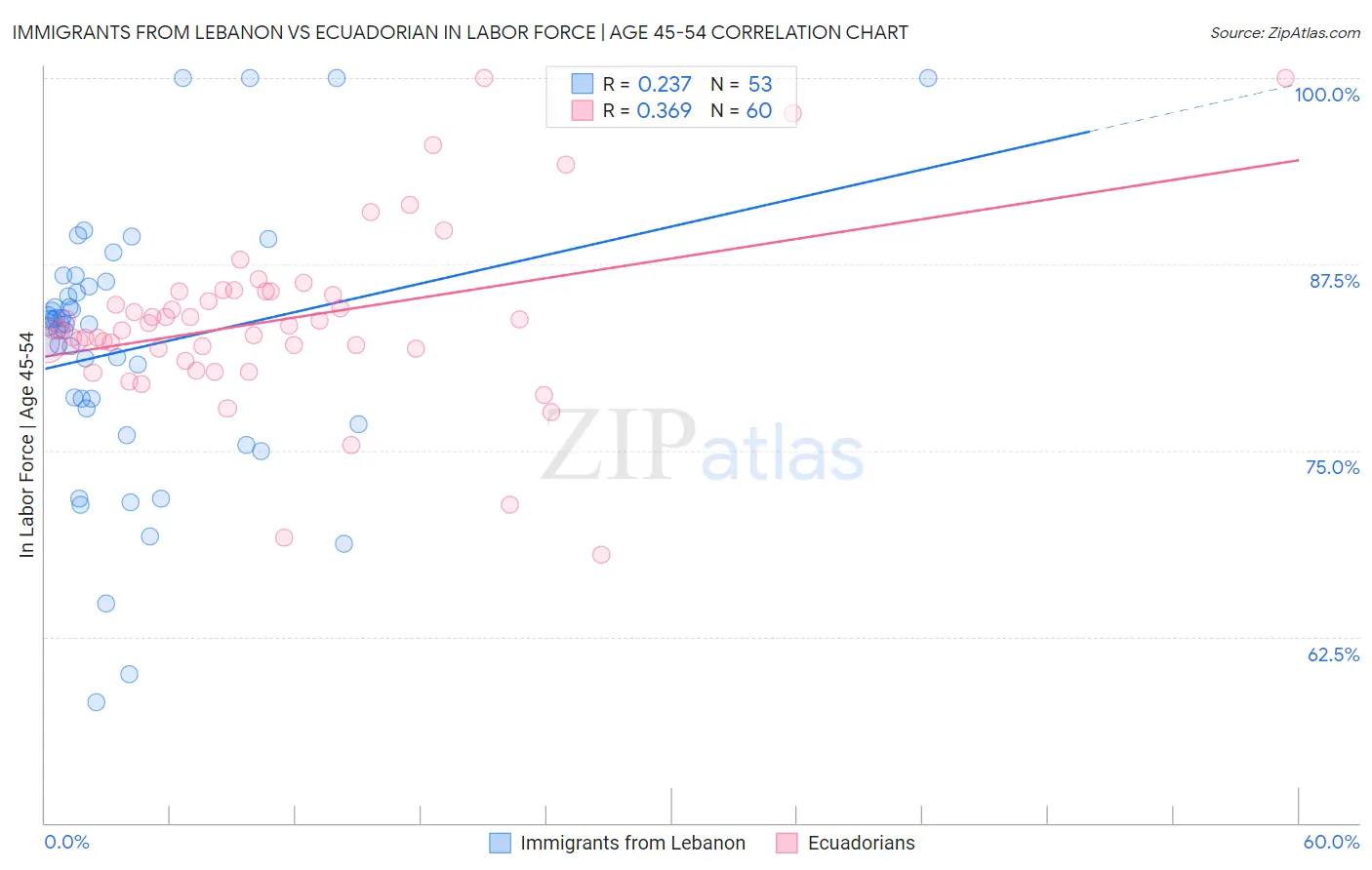 Immigrants from Lebanon vs Ecuadorian In Labor Force | Age 45-54