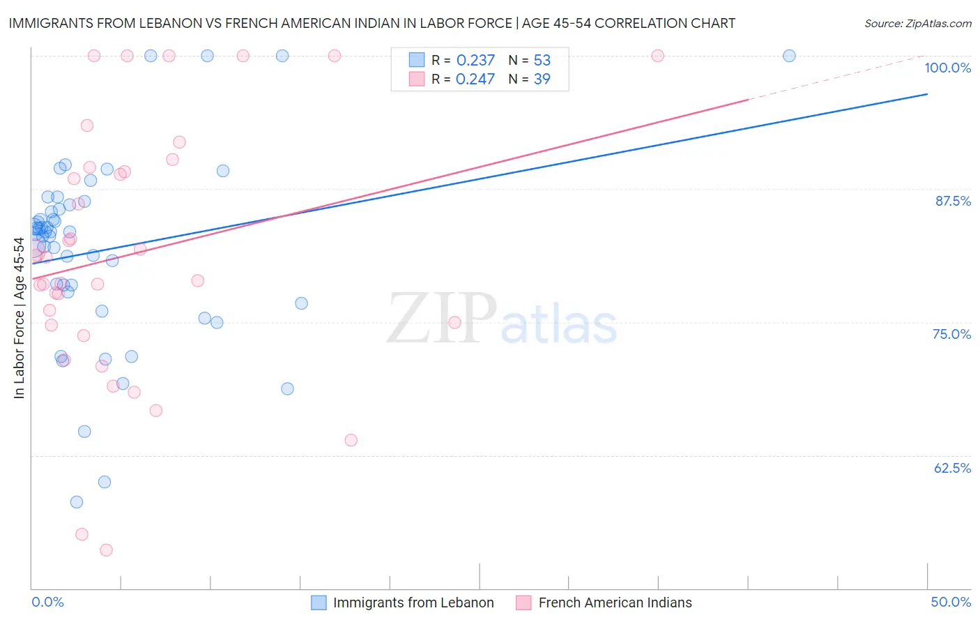 Immigrants from Lebanon vs French American Indian In Labor Force | Age 45-54