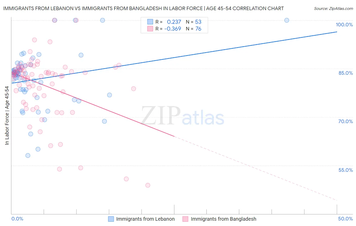 Immigrants from Lebanon vs Immigrants from Bangladesh In Labor Force | Age 45-54