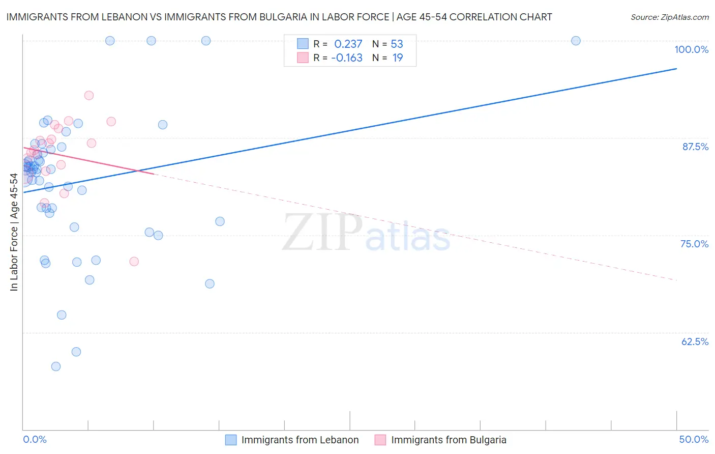 Immigrants from Lebanon vs Immigrants from Bulgaria In Labor Force | Age 45-54