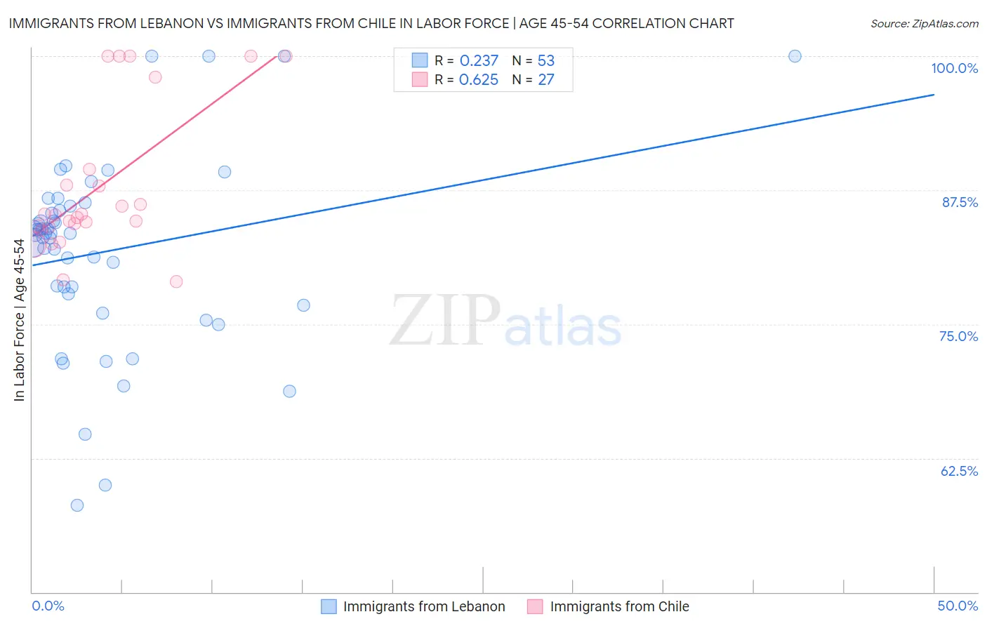 Immigrants from Lebanon vs Immigrants from Chile In Labor Force | Age 45-54