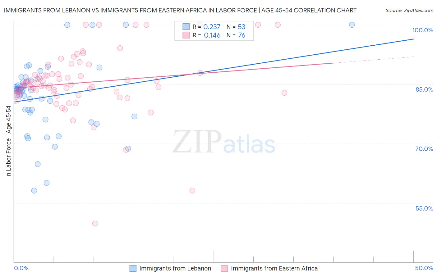 Immigrants from Lebanon vs Immigrants from Eastern Africa In Labor Force | Age 45-54