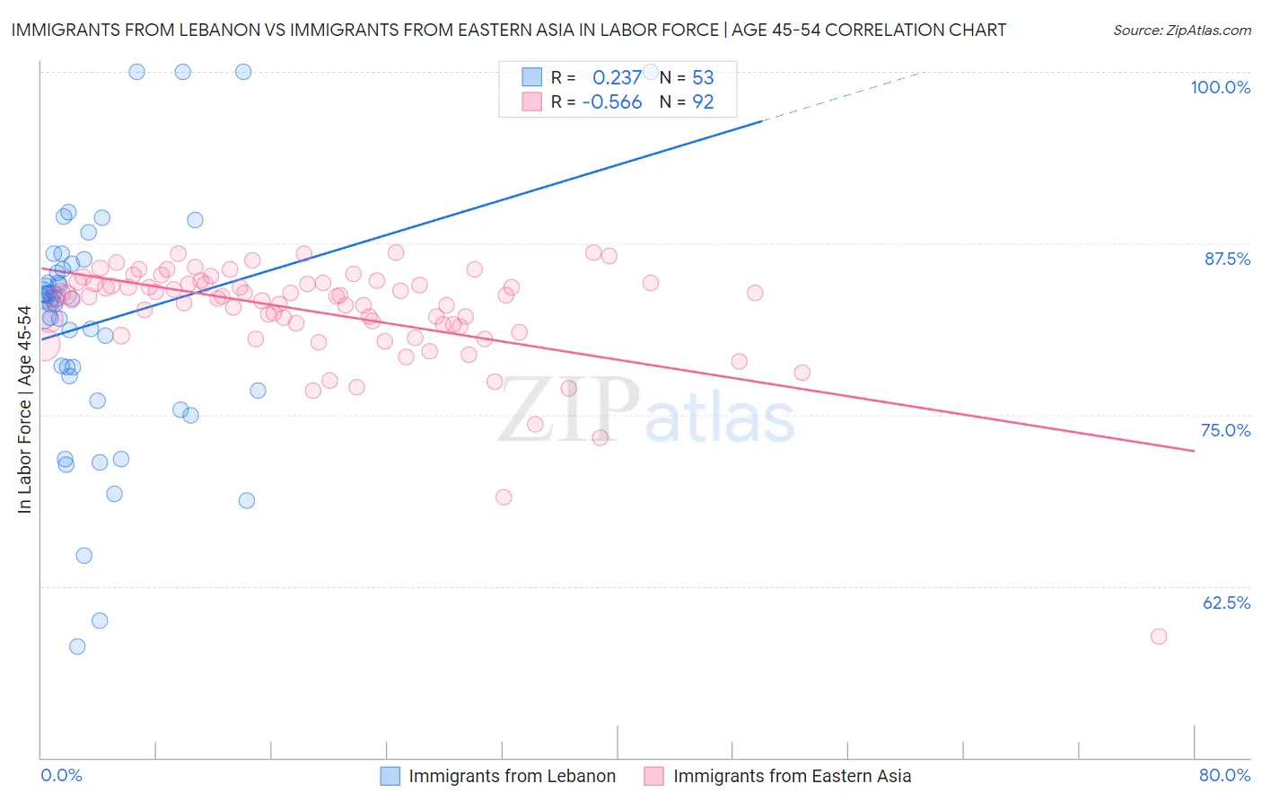 Immigrants from Lebanon vs Immigrants from Eastern Asia In Labor Force | Age 45-54