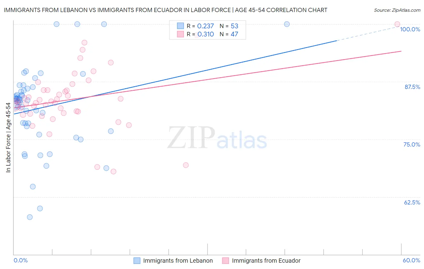 Immigrants from Lebanon vs Immigrants from Ecuador In Labor Force | Age 45-54