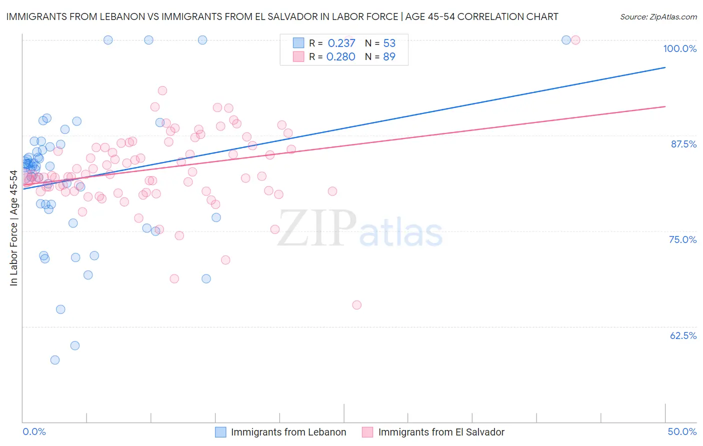 Immigrants from Lebanon vs Immigrants from El Salvador In Labor Force | Age 45-54