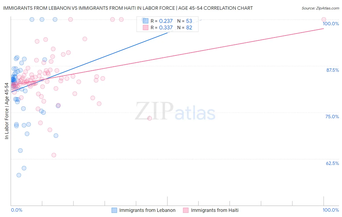 Immigrants from Lebanon vs Immigrants from Haiti In Labor Force | Age 45-54