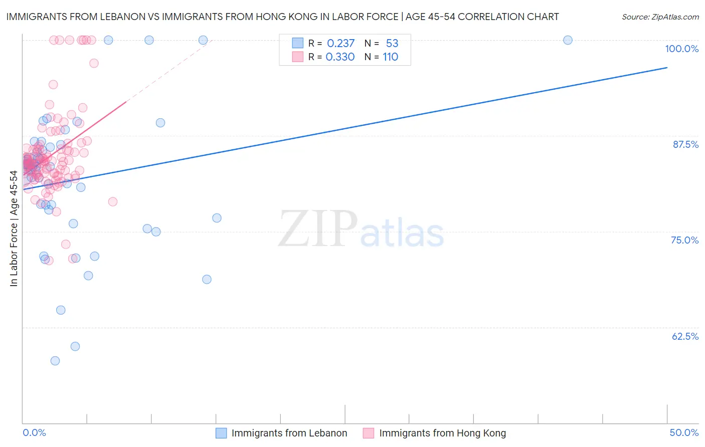 Immigrants from Lebanon vs Immigrants from Hong Kong In Labor Force | Age 45-54