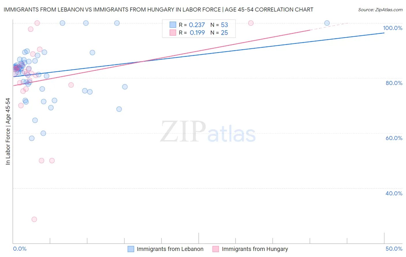 Immigrants from Lebanon vs Immigrants from Hungary In Labor Force | Age 45-54