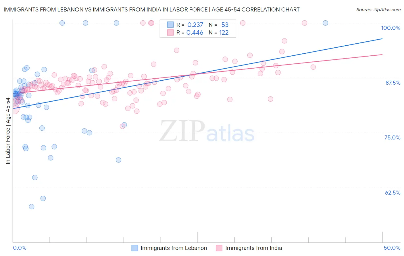 Immigrants from Lebanon vs Immigrants from India In Labor Force | Age 45-54