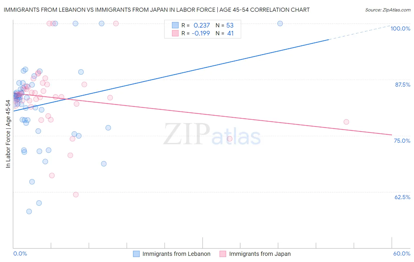 Immigrants from Lebanon vs Immigrants from Japan In Labor Force | Age 45-54