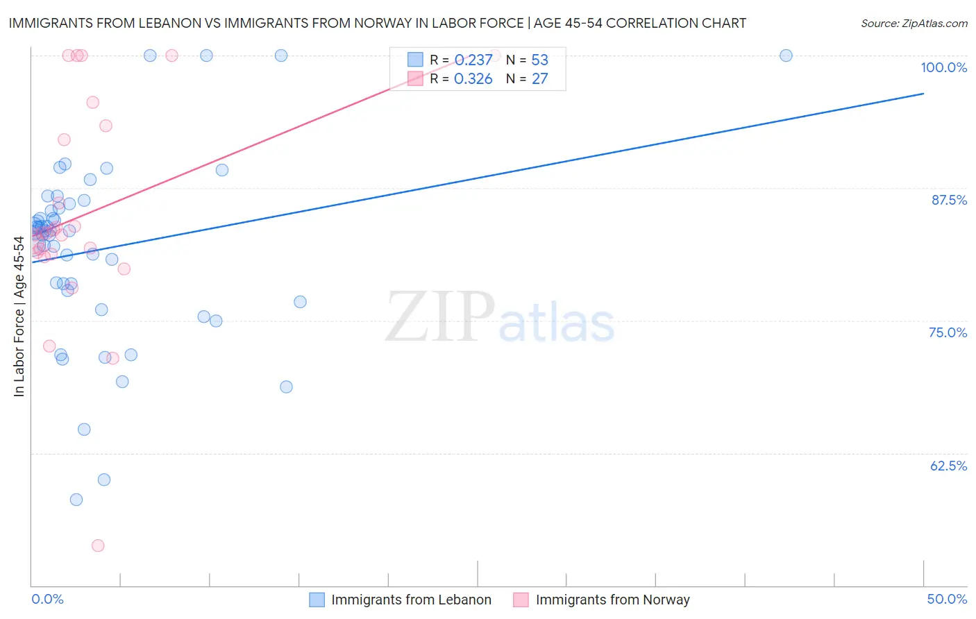 Immigrants from Lebanon vs Immigrants from Norway In Labor Force | Age 45-54