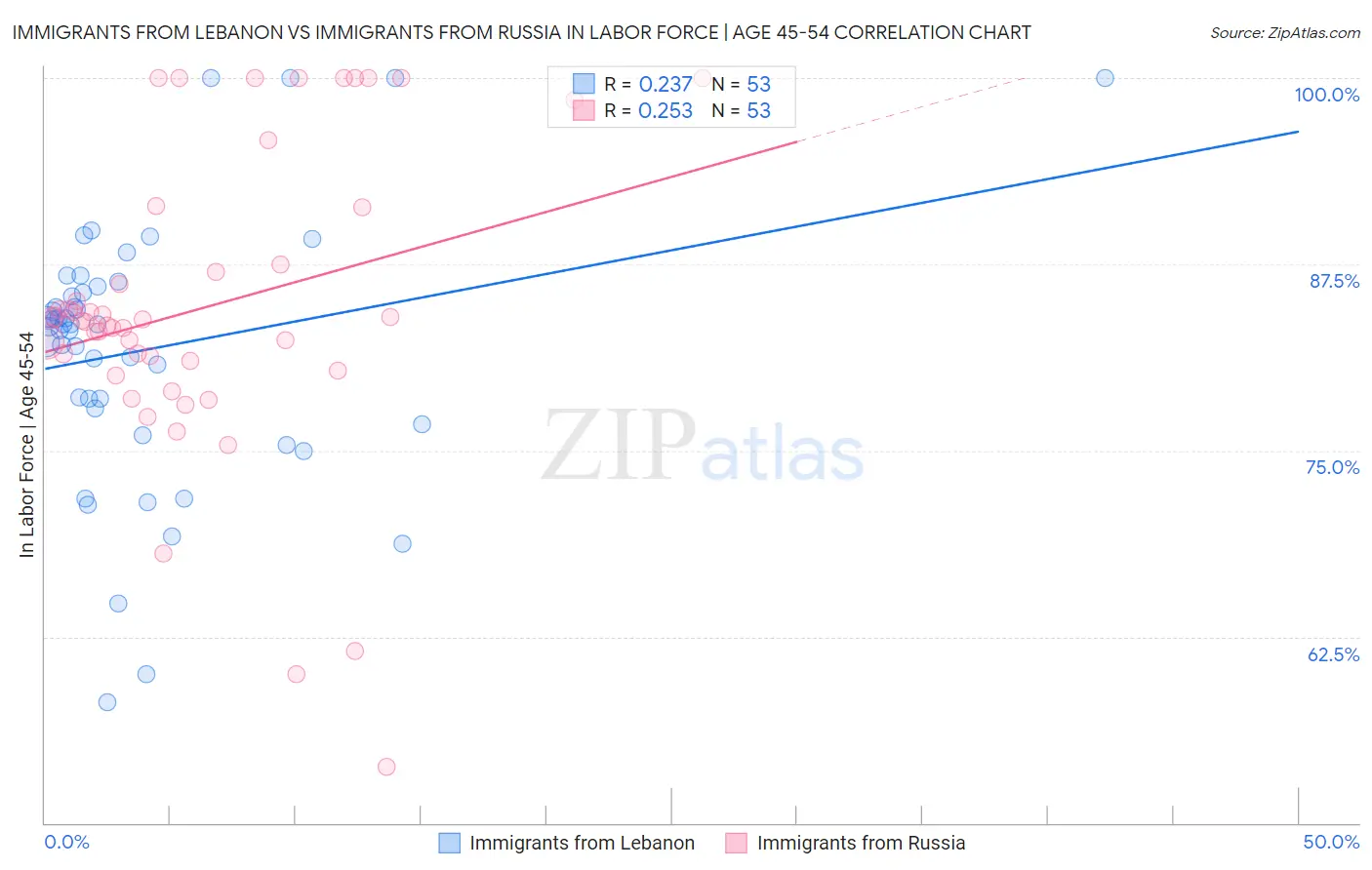 Immigrants from Lebanon vs Immigrants from Russia In Labor Force | Age 45-54