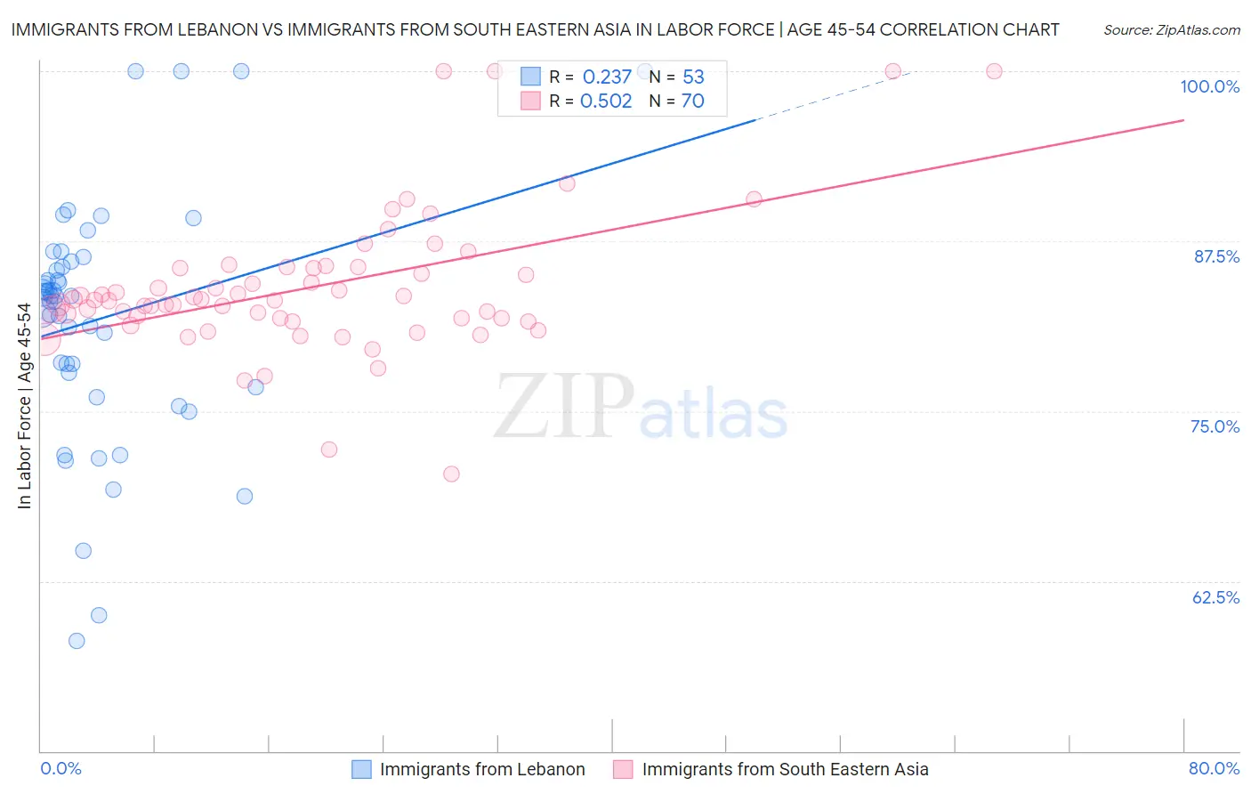 Immigrants from Lebanon vs Immigrants from South Eastern Asia In Labor Force | Age 45-54