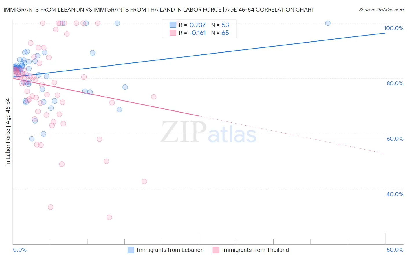 Immigrants from Lebanon vs Immigrants from Thailand In Labor Force | Age 45-54