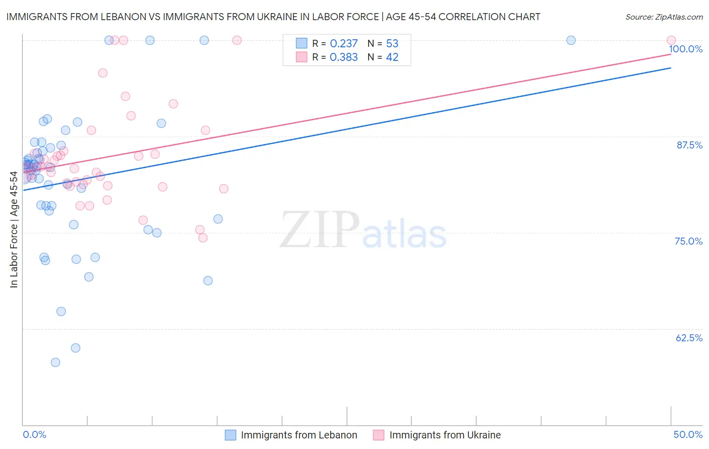 Immigrants from Lebanon vs Immigrants from Ukraine In Labor Force | Age 45-54