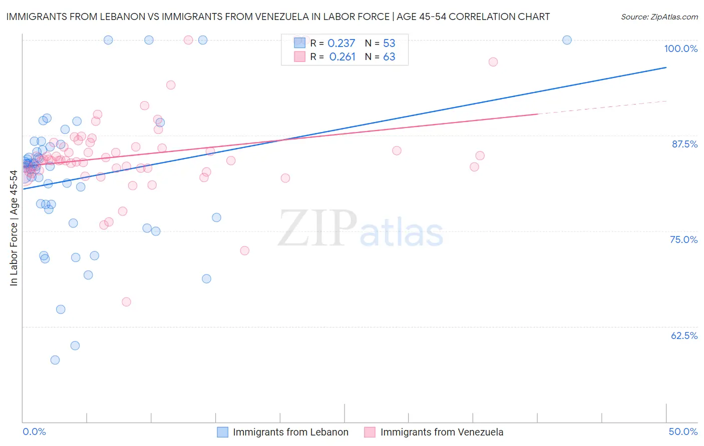 Immigrants from Lebanon vs Immigrants from Venezuela In Labor Force | Age 45-54