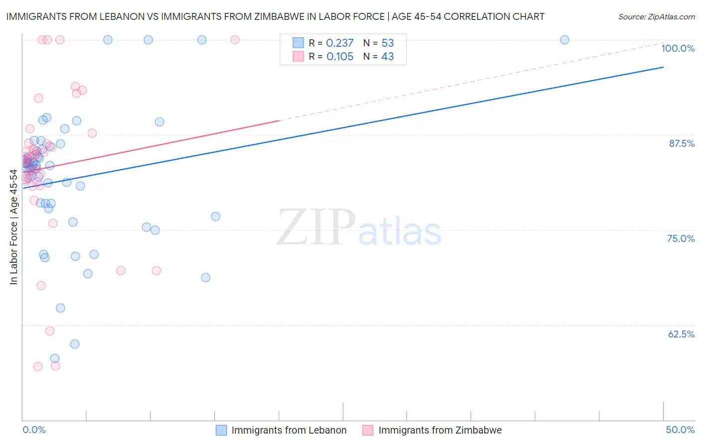 Immigrants from Lebanon vs Immigrants from Zimbabwe In Labor Force | Age 45-54