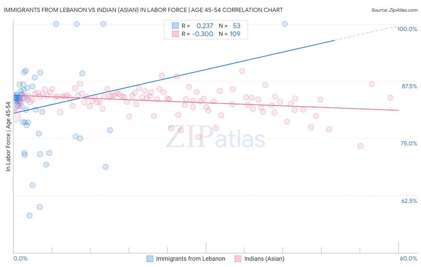 Immigrants from Lebanon vs Indian (Asian) In Labor Force | Age 45-54