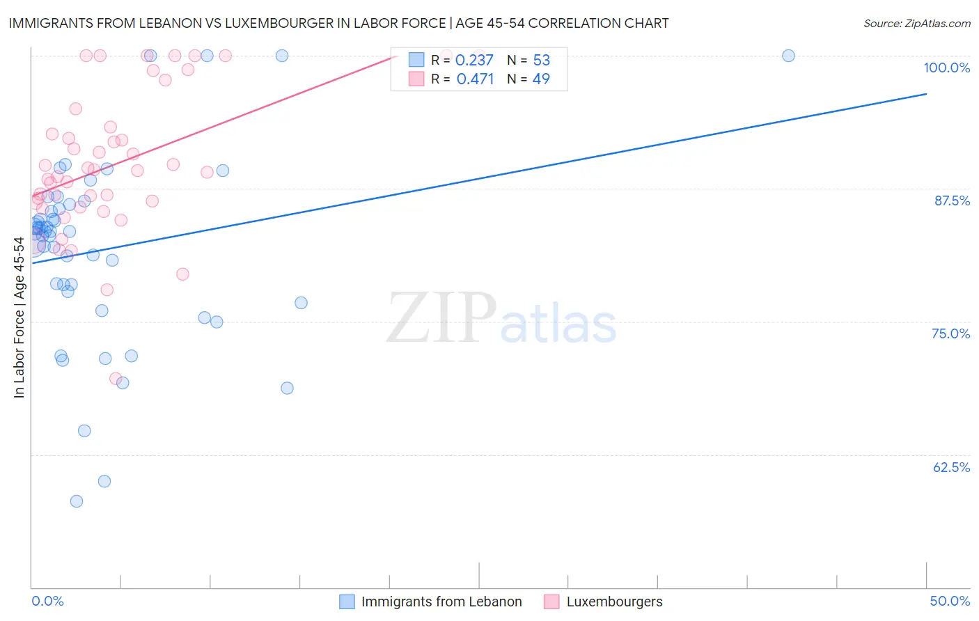 Immigrants from Lebanon vs Luxembourger In Labor Force | Age 45-54