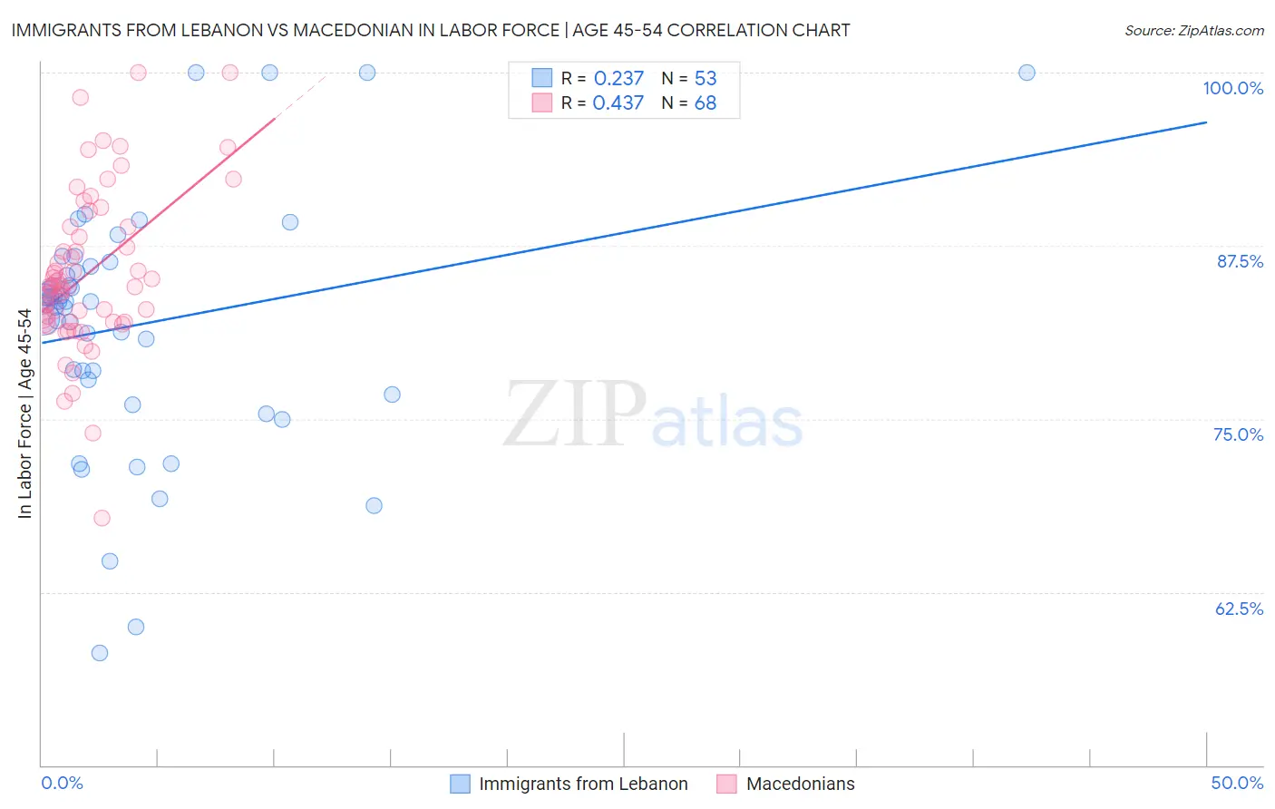 Immigrants from Lebanon vs Macedonian In Labor Force | Age 45-54