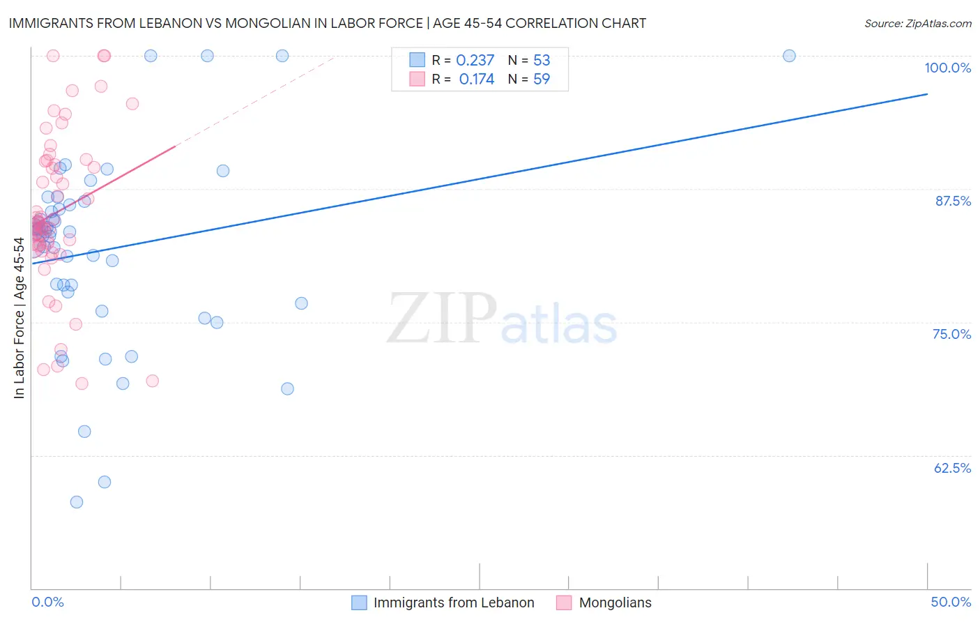 Immigrants from Lebanon vs Mongolian In Labor Force | Age 45-54