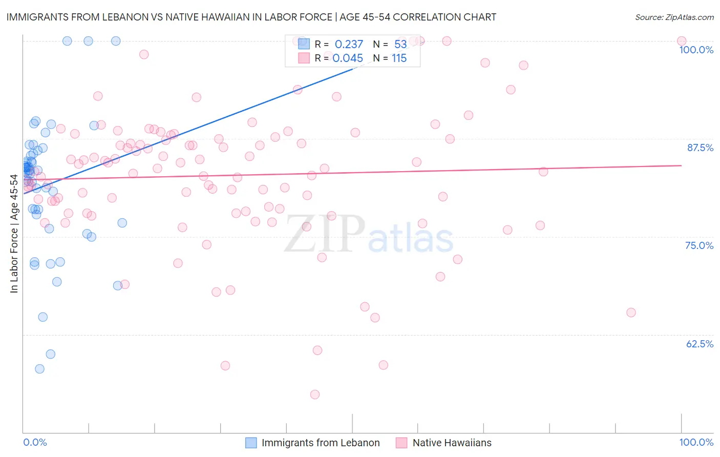 Immigrants from Lebanon vs Native Hawaiian In Labor Force | Age 45-54