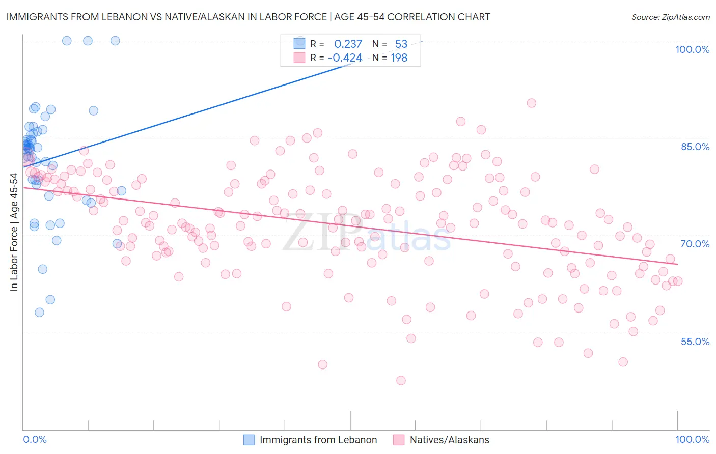 Immigrants from Lebanon vs Native/Alaskan In Labor Force | Age 45-54