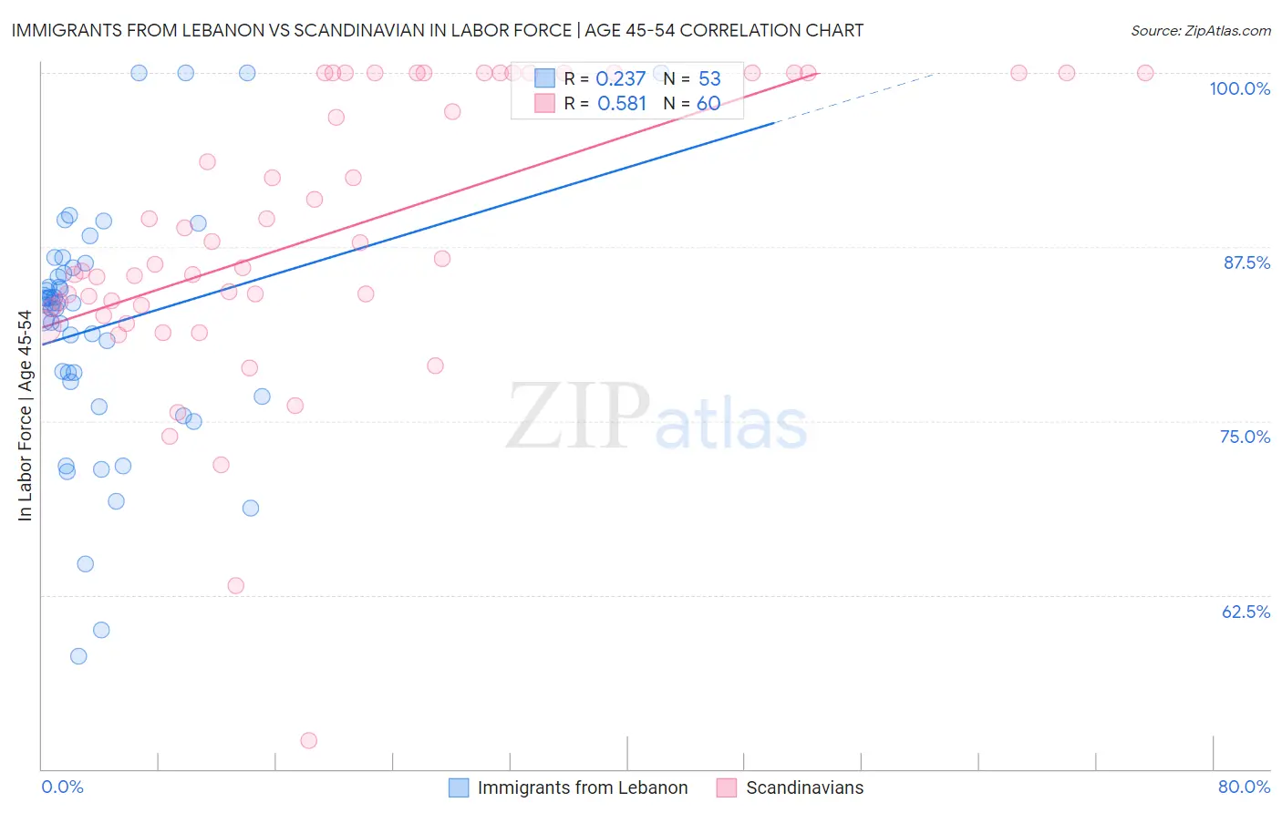 Immigrants from Lebanon vs Scandinavian In Labor Force | Age 45-54