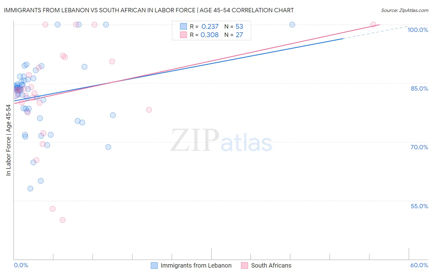 Immigrants from Lebanon vs South African In Labor Force | Age 45-54