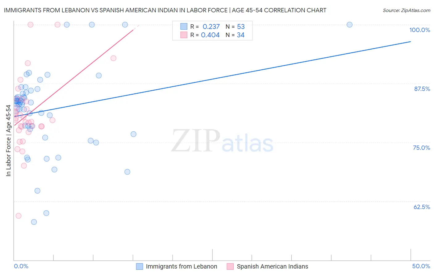 Immigrants from Lebanon vs Spanish American Indian In Labor Force | Age 45-54