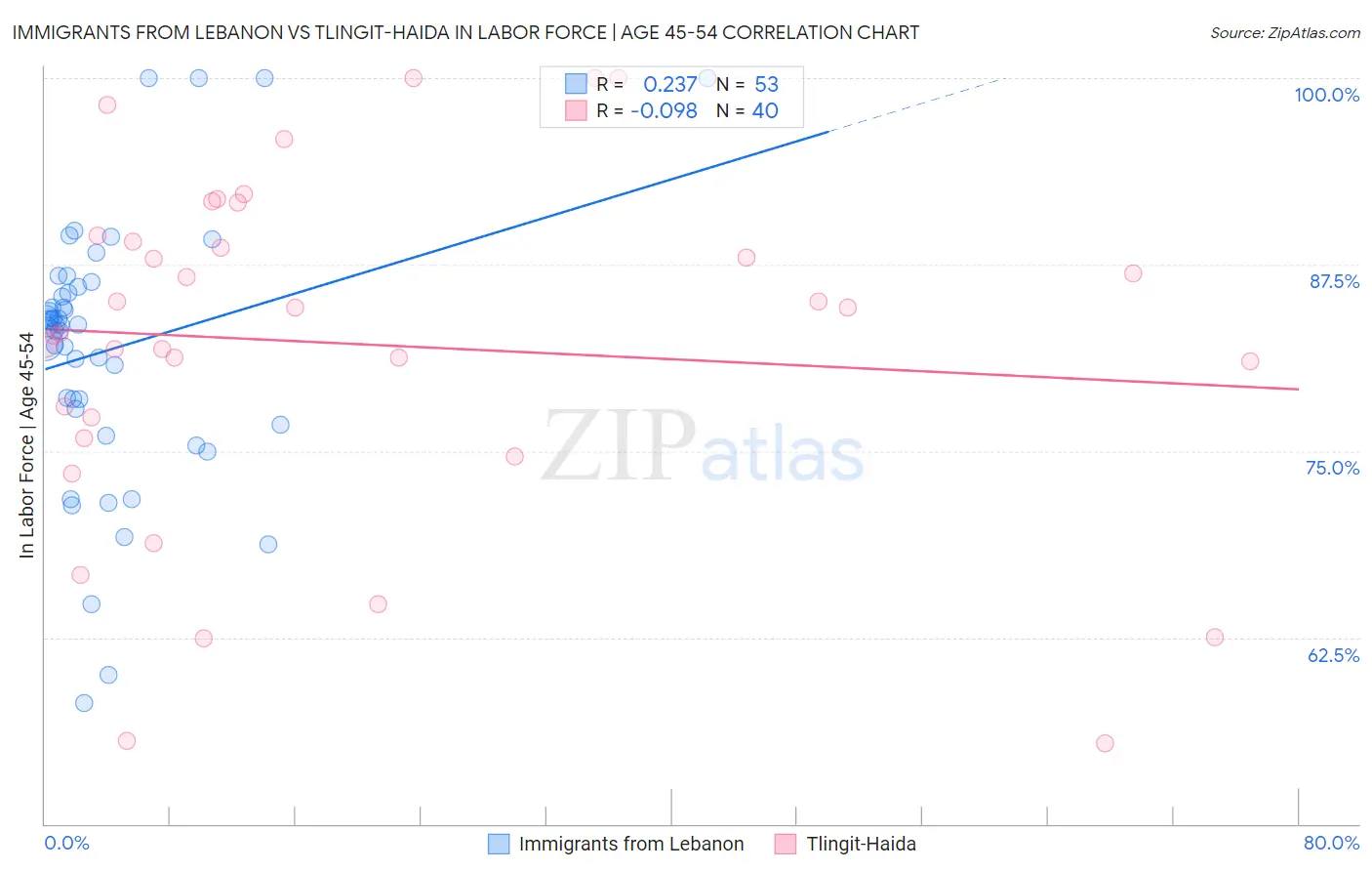 Immigrants from Lebanon vs Tlingit-Haida In Labor Force | Age 45-54