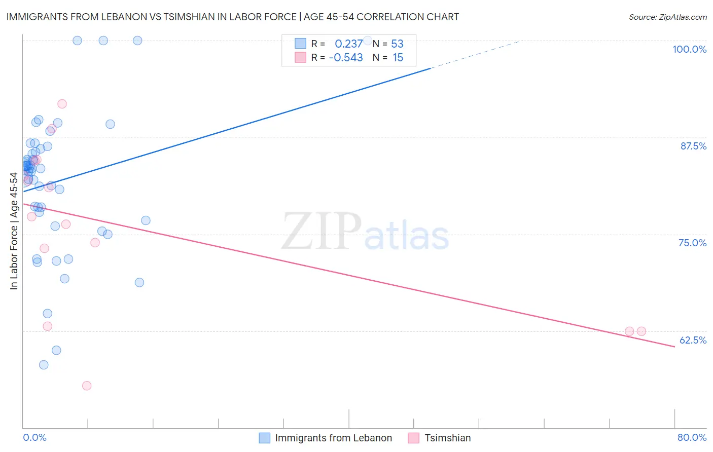 Immigrants from Lebanon vs Tsimshian In Labor Force | Age 45-54