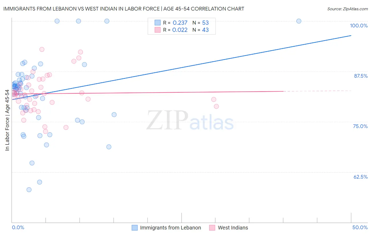 Immigrants from Lebanon vs West Indian In Labor Force | Age 45-54